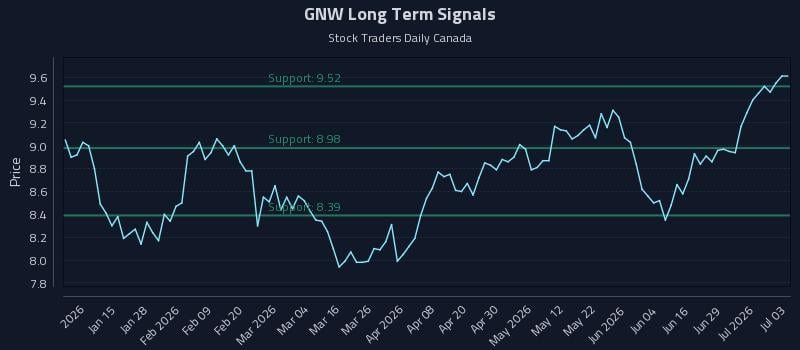 GNW Long Term Analysis for July 5 2026 GNW Long Term Analysis for July 5 2026