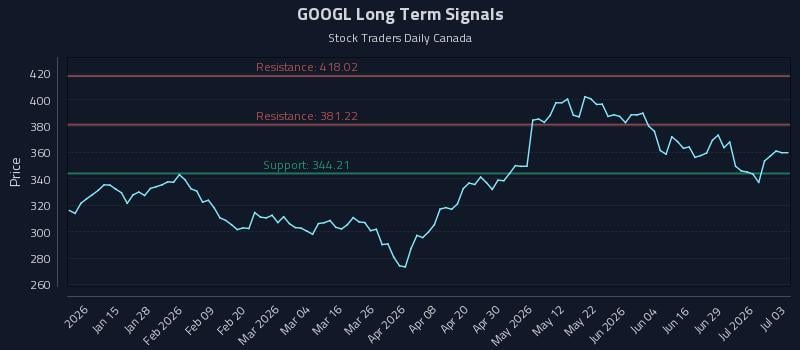 GOOGL Long Term Analysis for July 5 2026
