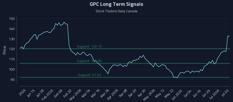 GPC Long Term Analysis for July 5 2026