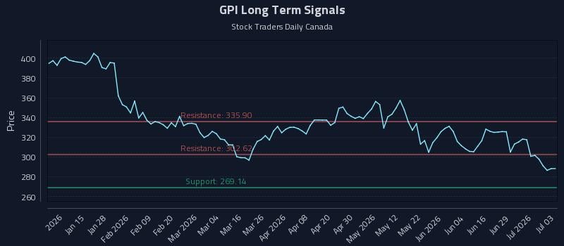 GPI Long Term Analysis for July 5 2026 GPI Long Term Analysis for July 5 2026