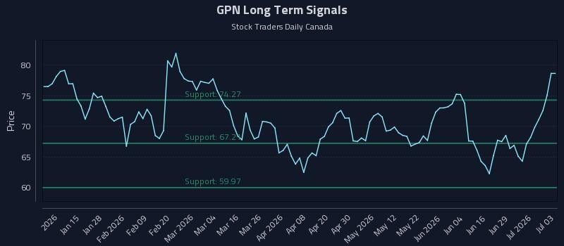 GPN Long Term Analysis for July 5 2026 GPN Long Term Analysis for July 5 2026