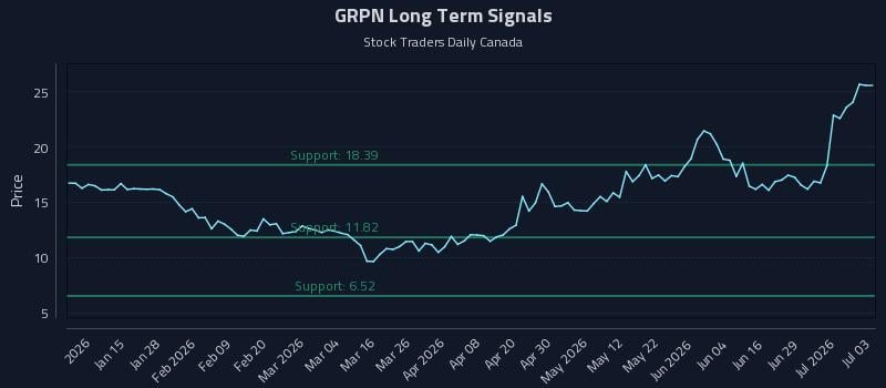 GRPN Long Term Analysis for July 5 2026 GRPN Long Term Analysis for July 5 2026