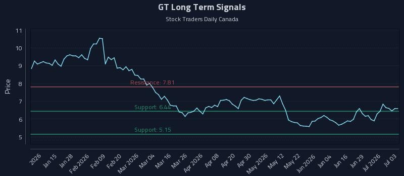 GT Long Term Analysis for July 5 2026