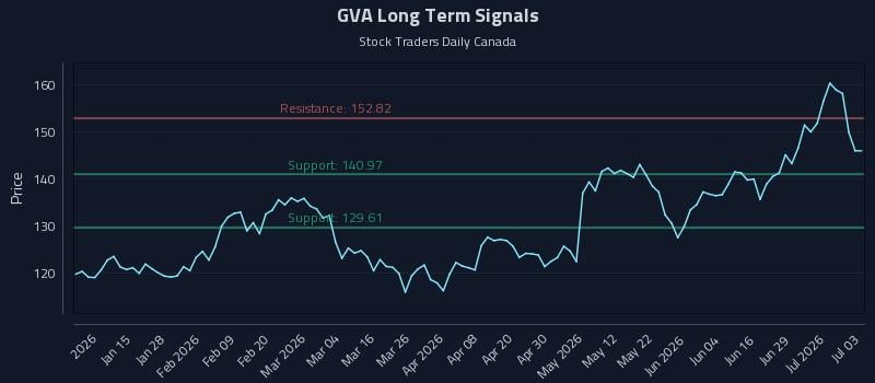 GVA Long Term Analysis for July 5 2026 GVA Long Term Analysis for July 5 2026