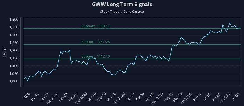 Why (GWW) Price Action Is Critical for Tactical Trading