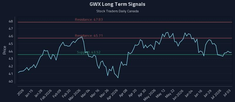 GWX Long Term Analysis for July 5 2026 GWX Long Term Analysis for July 5 2026