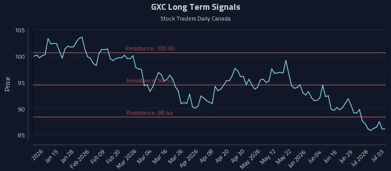 GXC Long Term Analysis for July 5 2026 GXC Long Term Analysis for July 5 2026
