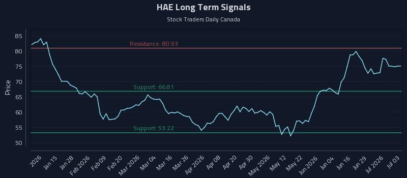 HAE Long Term Analysis for July 5 2026 HAE Long Term Analysis for July 5 2026