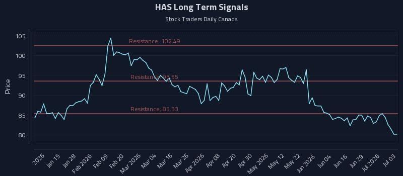 HAS Long Term Analysis for July 5 2026