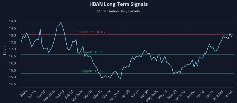 HBAN Long Term Analysis for July 5 2026 HBAN Long Term Analysis for July 5 2026
