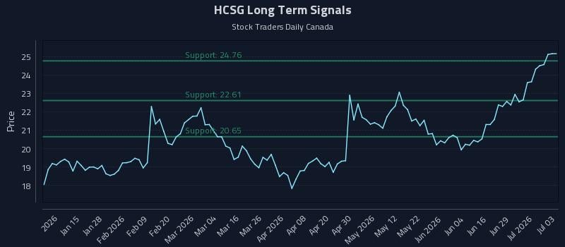 HCSG Long Term Analysis for July 5 2026
