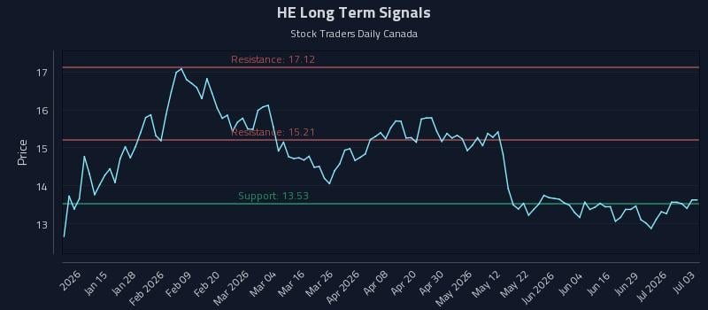 HE Long Term Analysis for July 5 2026 HE Long Term Analysis for July 5 2026