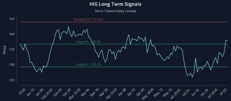 HIG Long Term Analysis for July 5 2026 HIG Long Term Analysis for July 5 2026