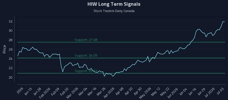 HIW Long Term Analysis for July 5 2026 HIW Long Term Analysis for July 5 2026