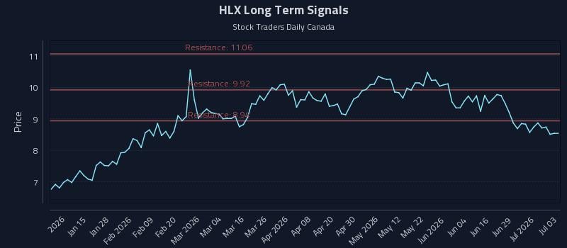 HLX Long Term Analysis for July 5 2026