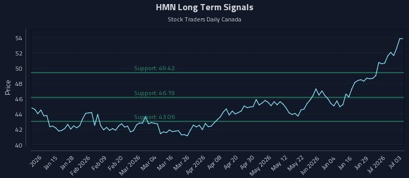 HMN Long Term Analysis for July 5 2026 HMN Long Term Analysis for July 5 2026