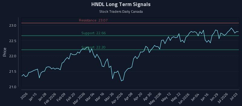 HNDL Long Term Analysis for July 5 2026 HNDL Long Term Analysis for July 5 2026