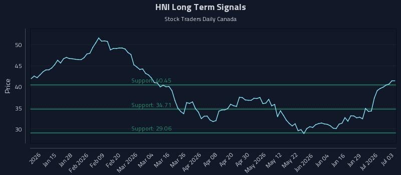 HNI Long Term Analysis for July 5 2026
