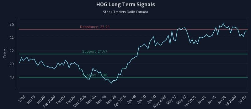 HOG Long Term Analysis for July 5 2026 HOG Long Term Analysis for July 5 2026