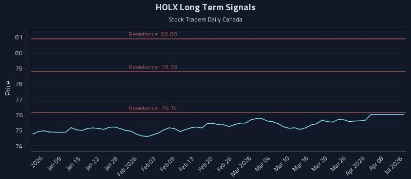 HOLX Long Term Analysis for July 5 2026 HOLX Long Term Analysis for July 5 2026