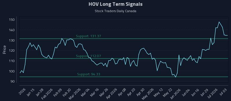 HOV Long Term Analysis for July 5 2026 HOV Long Term Analysis for July 5 2026