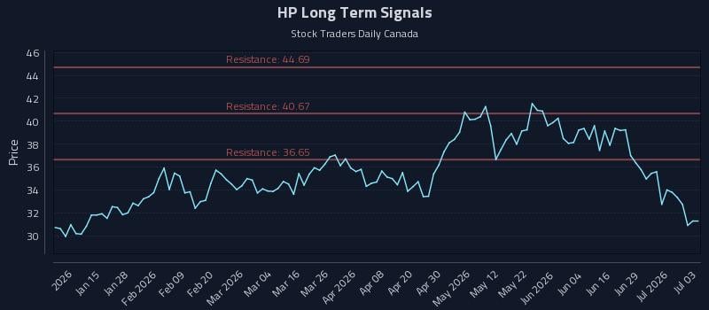 HP Long Term Analysis for July 5 2026 HP Long Term Analysis for July 5 2026