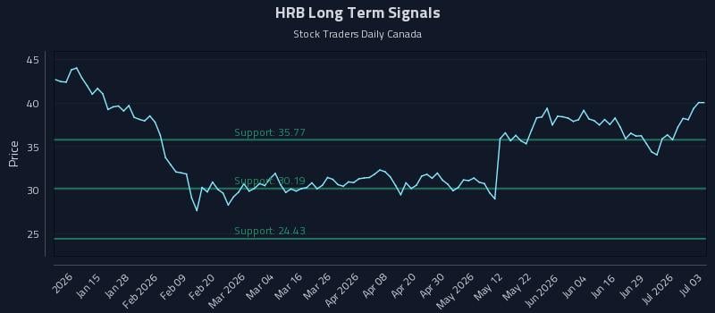 HRB Long Term Analysis for July 5 2026 HRB Long Term Analysis for July 5 2026
