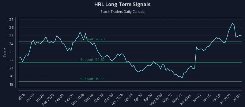 HRL Long Term Analysis for July 5 2026 HRL Long Term Analysis for July 5 2026