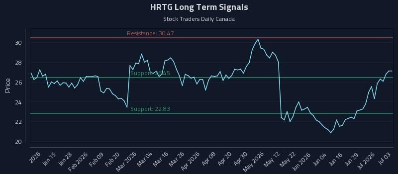 HRTG Long Term Analysis for July 5 2026 HRTG Long Term Analysis for July 5 2026
