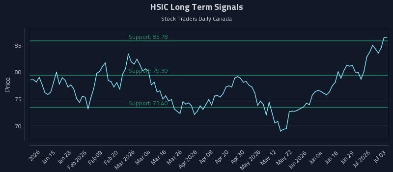 HSIC Long Term Analysis for July 5 2026 HSIC Long Term Analysis for July 5 2026