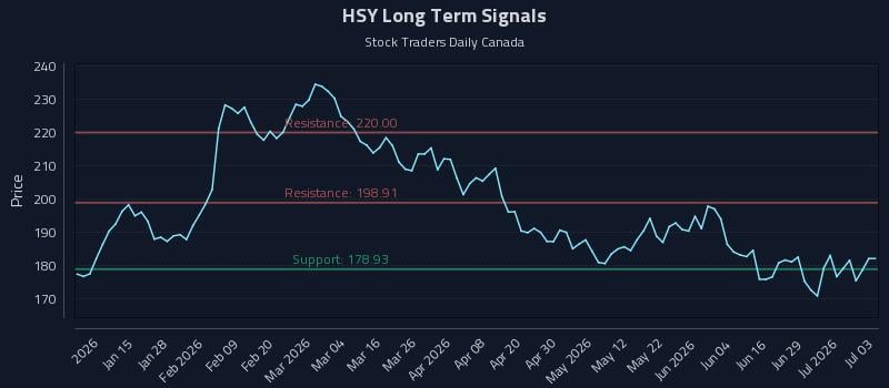 HSY Long Term Analysis for July 5 2026 HSY Long Term Analysis for July 5 2026