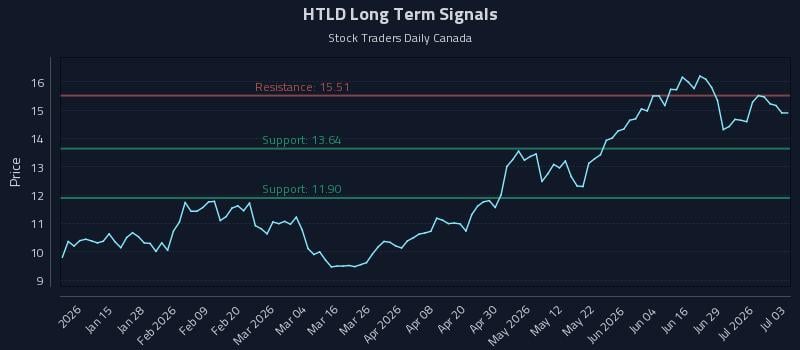 HTLD Long Term Analysis for July 5 2026