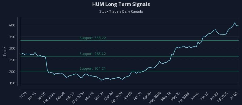 HUM Long Term Analysis for July 5 2026 HUM Long Term Analysis for July 5 2026