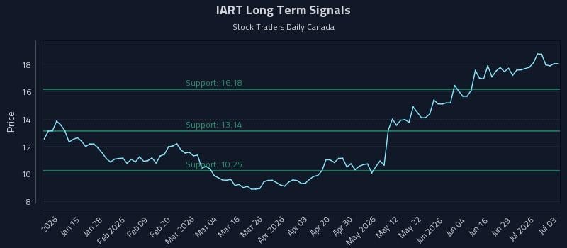 IART Long Term Analysis for July 5 2026