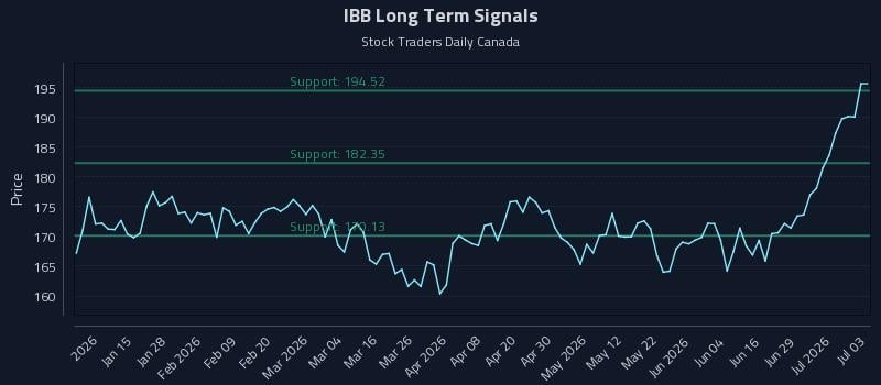 IBB Long Term Analysis for July 5 2026