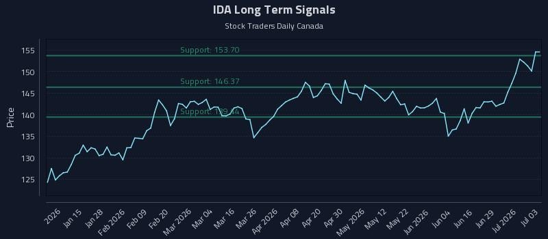 IDA Long Term Analysis for July 5 2026 IDA Long Term Analysis for July 5 2026