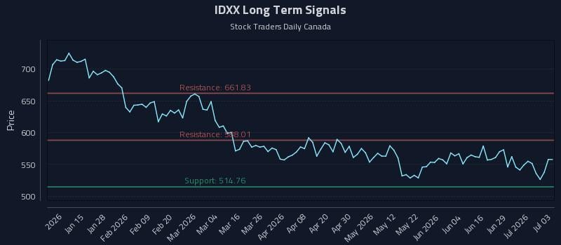 IDXX Long Term Analysis for July 5 2026 IDXX Long Term Analysis for July 5 2026
