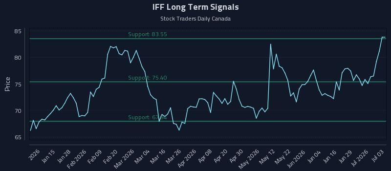 IFF Long Term Analysis for July 5 2026 IFF Long Term Analysis for July 5 2026
