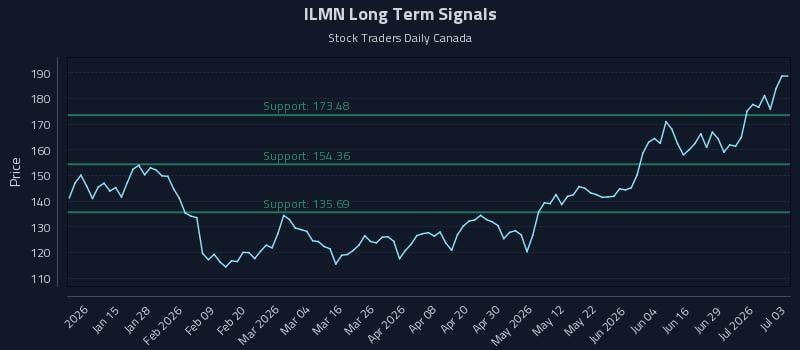 ILMN Long Term Analysis for July 5 2026 ILMN Long Term Analysis for July 5 2026