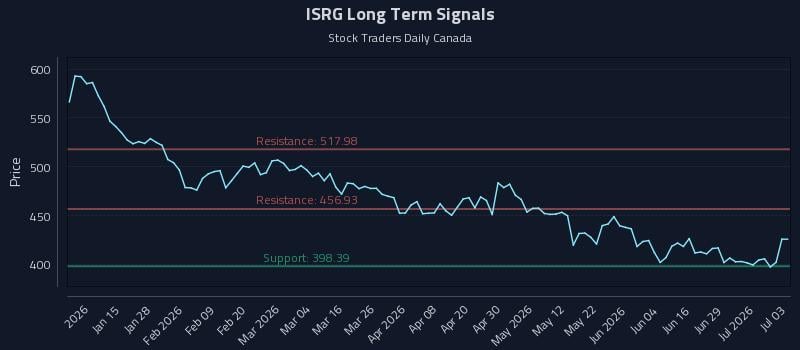 ISRG Long Term Analysis for July 5 2026 ISRG Long Term Analysis for July 5 2026