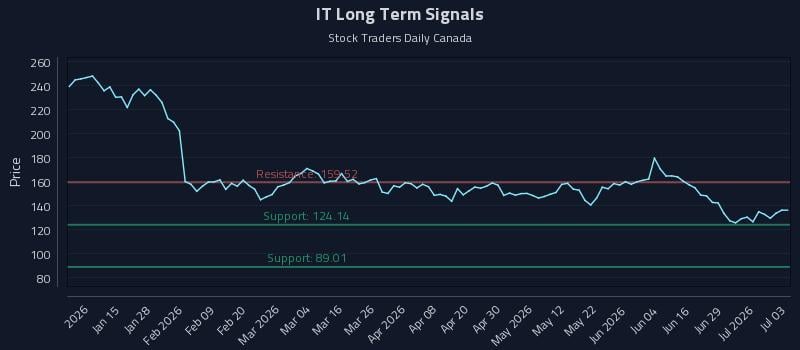 IT Long Term Analysis for July 5 2026 IT Long Term Analysis for July 5 2026