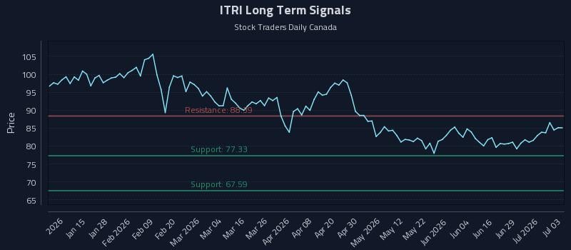 ITRI Long Term Analysis for July 5 2026 ITRI Long Term Analysis for July 5 2026