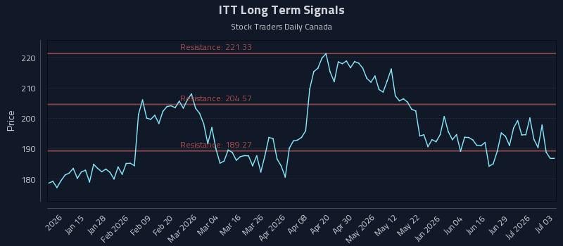 ITT Long Term Analysis for July 5 2026