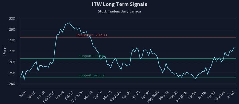 ITW Long Term Analysis for July 5 2026