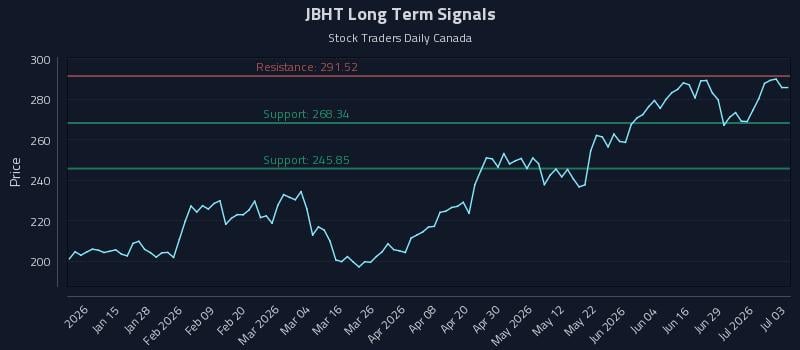 JBHT Long Term Analysis for July 5 2026 JBHT Long Term Analysis for July 5 2026