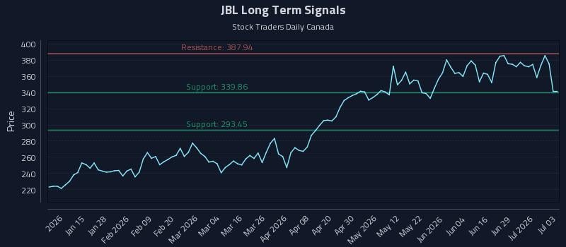 JBL Long Term Analysis for July 5 2026 JBL Long Term Analysis for July 5 2026