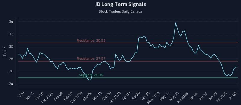 JD Long Term Analysis for July 5 2026 JD Long Term Analysis for July 5 2026