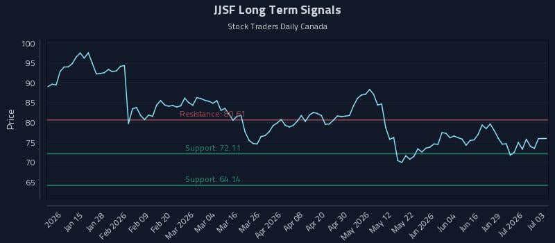 JJSF Long Term Analysis for July 5 2026