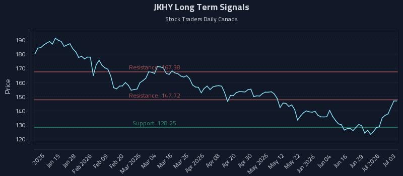 JKHY Long Term Analysis for July 5 2026 JKHY Long Term Analysis for July 5 2026