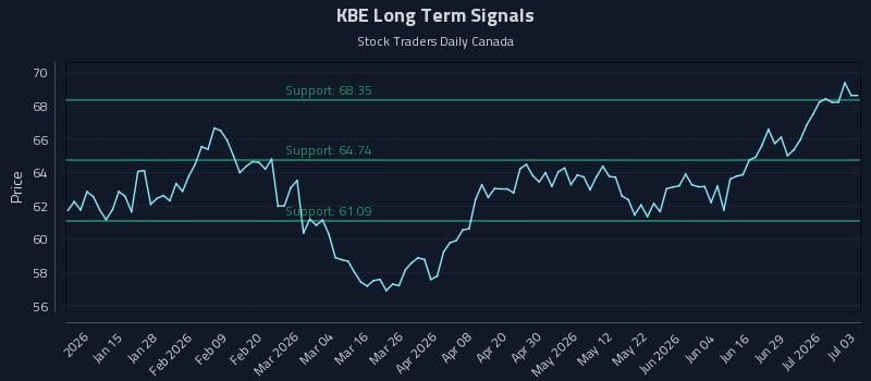 KBE Long Term Analysis for July 5 2026 KBE Long Term Analysis for July 5 2026